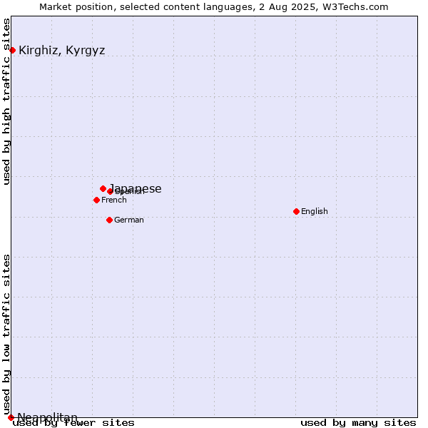 Market position of Japanese vs. Kirghiz, Kyrgyz vs. Neapolitan