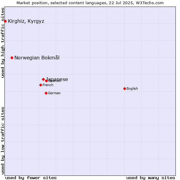 Market position of Japanese vs. Norwegian Bokmål vs. Kirghiz, Kyrgyz
