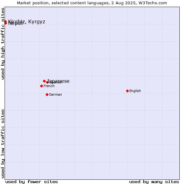 Market position of Japanese vs. Nepali vs. Kirghiz, Kyrgyz