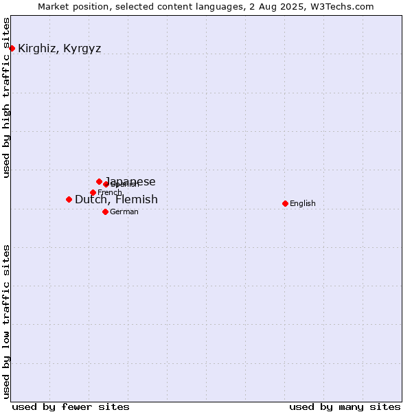Market position of Japanese vs. Dutch, Flemish vs. Kirghiz, Kyrgyz