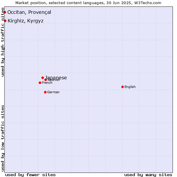 Market position of Japanese vs. Kirghiz, Kyrgyz vs. Occitan, Provençal