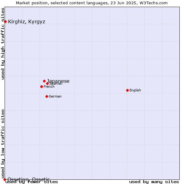 Market position of Japanese vs. Kirghiz, Kyrgyz vs. Ossetian, Ossetic