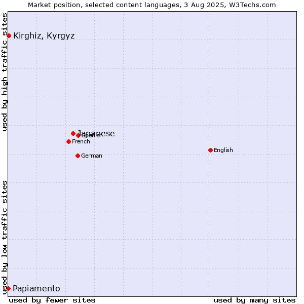 Market position of Japanese vs. Kirghiz, Kyrgyz vs. Papiamento