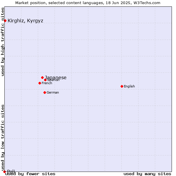 Market position of Japanese vs. Kirghiz, Kyrgyz vs. Pali