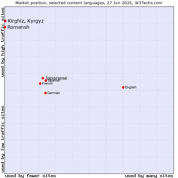 Market position of Japanese vs. Kirghiz, Kyrgyz vs. Romansh