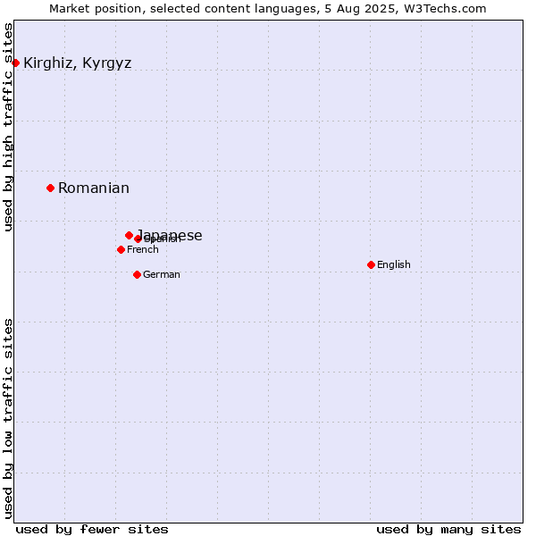 Market position of Japanese vs. Romanian vs. Kirghiz, Kyrgyz