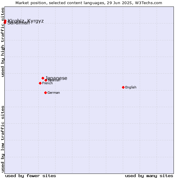 Market position of Japanese vs. Kirghiz, Kyrgyz vs. Sardinian