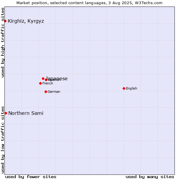 Market position of Japanese vs. Northern Sami vs. Kirghiz, Kyrgyz