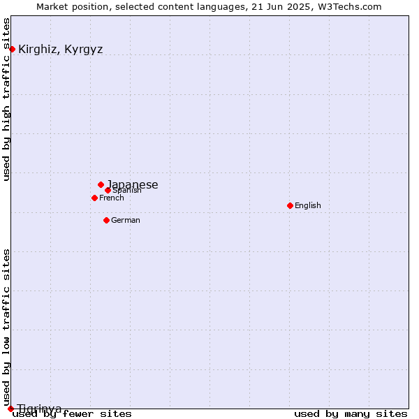 Market position of Japanese vs. Kirghiz, Kyrgyz vs. Tigrinya