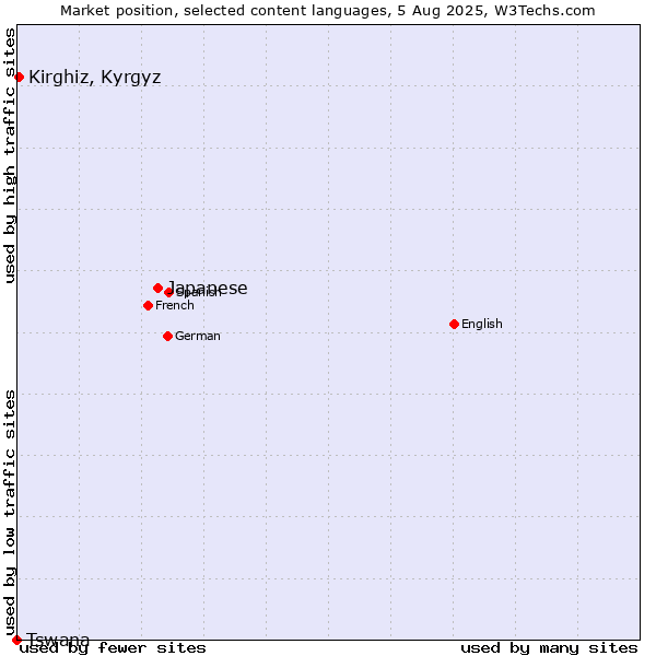 Market position of Japanese vs. Kirghiz, Kyrgyz vs. Tswana