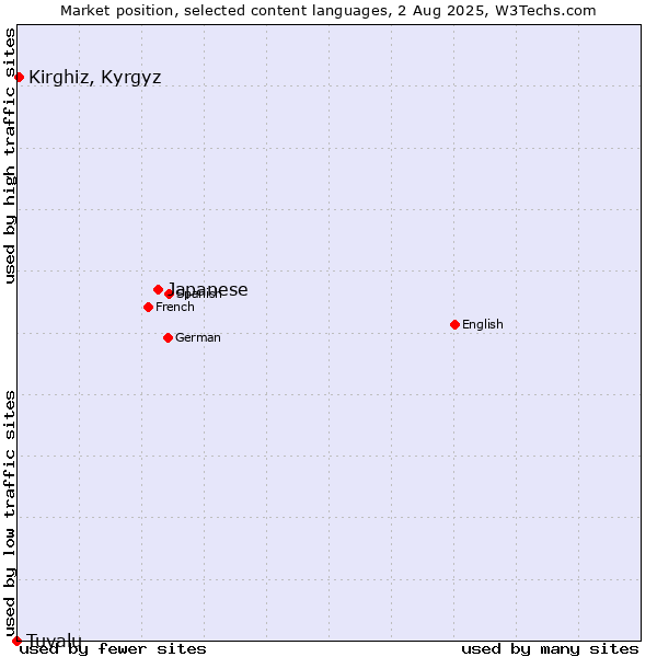 Market position of Japanese vs. Kirghiz, Kyrgyz vs. Tuvalu