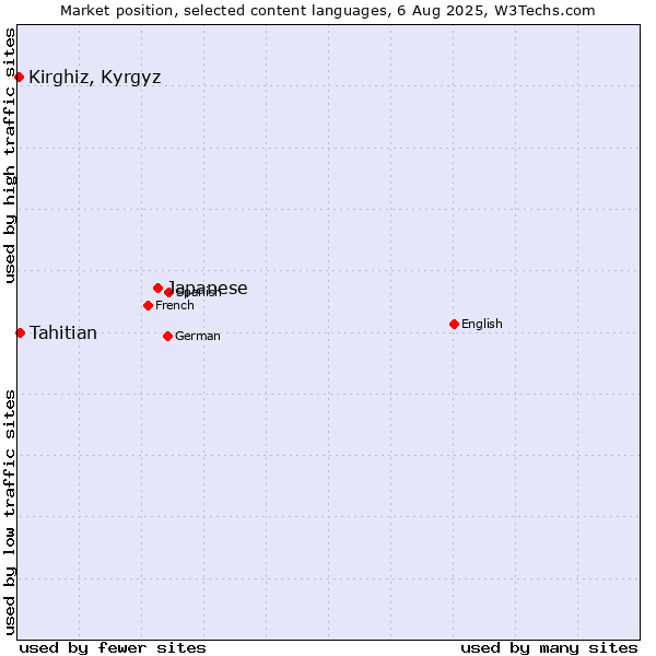 Market position of Japanese vs. Tahitian vs. Kirghiz, Kyrgyz