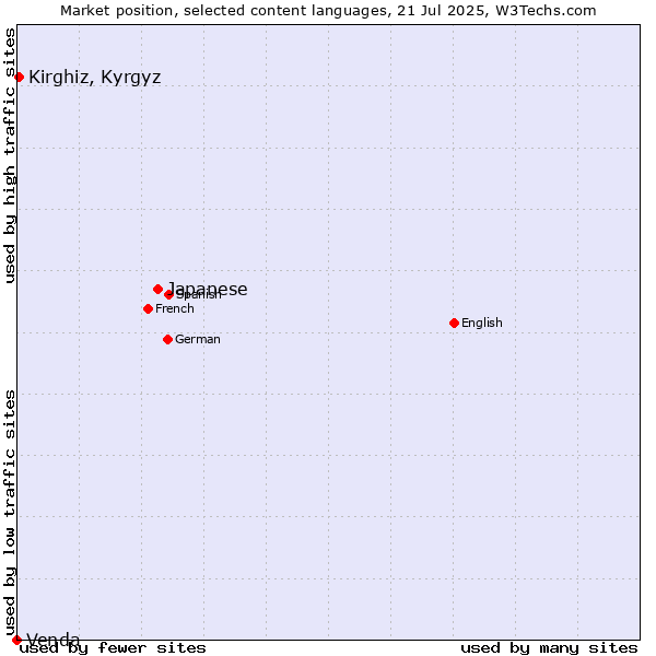 Market position of Japanese vs. Kirghiz, Kyrgyz vs. Venda