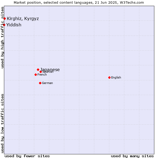 Market position of Japanese vs. Kirghiz, Kyrgyz vs. Yiddish