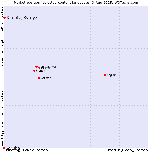 Market position of Japanese vs. Kirghiz, Kyrgyz vs. Yoruba