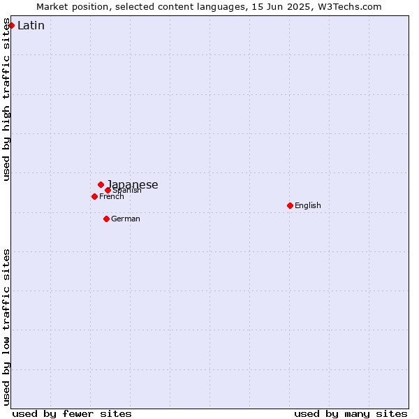 Market position of Japanese vs. Latin