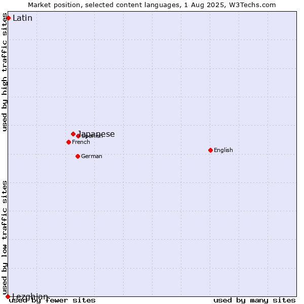 Market position of Japanese vs. Latin vs. Lezghian
