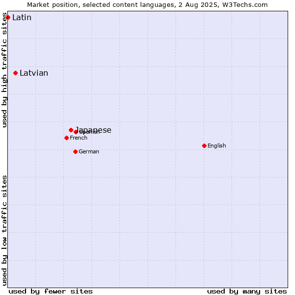 Market position of Japanese vs. Latvian vs. Latin