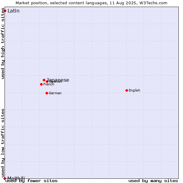 Market position of Japanese vs. Latin vs. Maithili