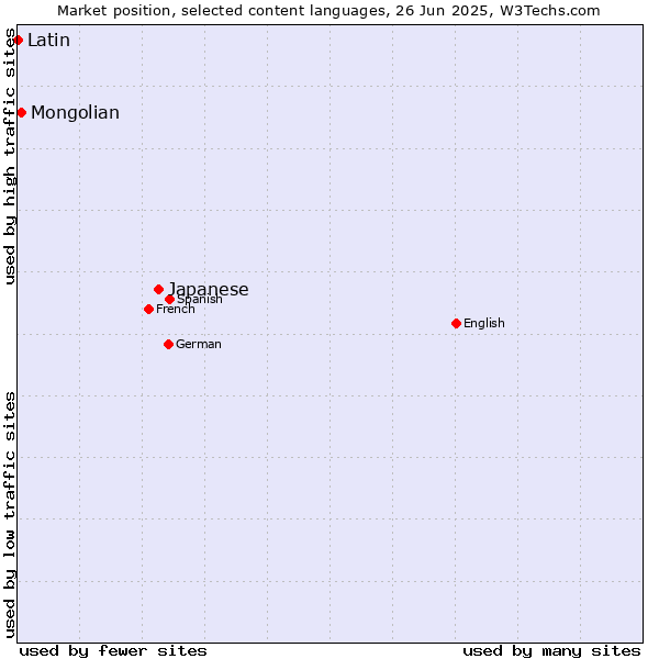 Market position of Japanese vs. Mongolian vs. Latin