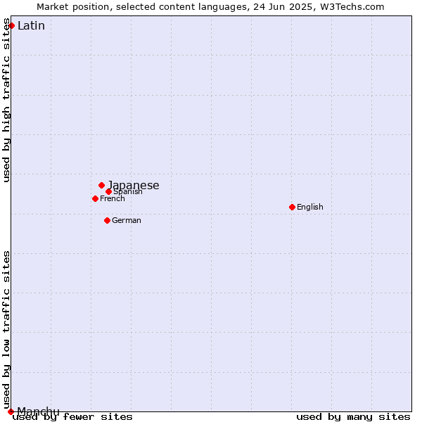 Market position of Japanese vs. Latin vs. Manchu