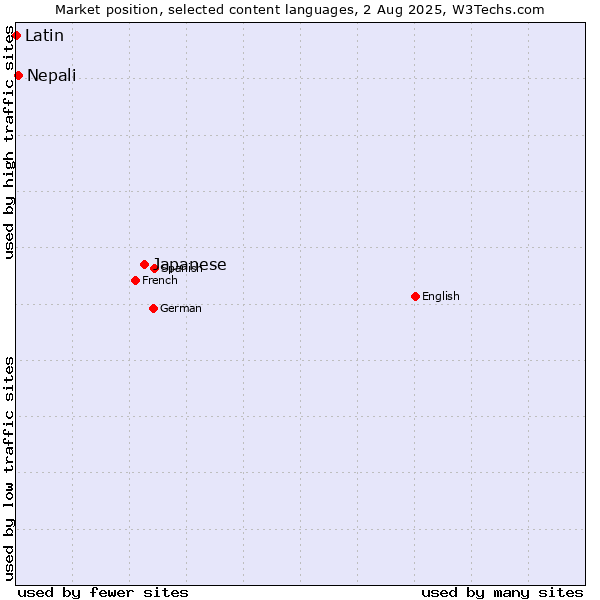Market position of Japanese vs. Nepali vs. Latin