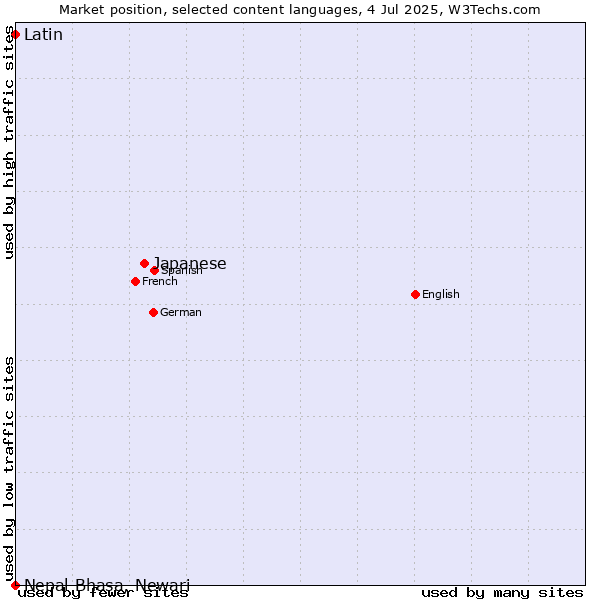 Market position of Japanese vs. Latin vs. Nepal Bhasa, Newari