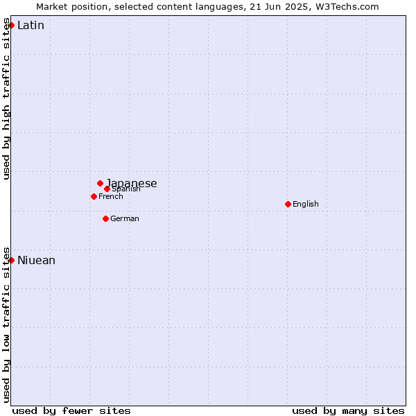 Market position of Japanese vs. Latin vs. Niuean