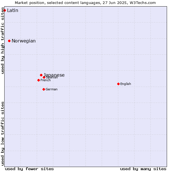 Market position of Japanese vs. Norwegian vs. Latin