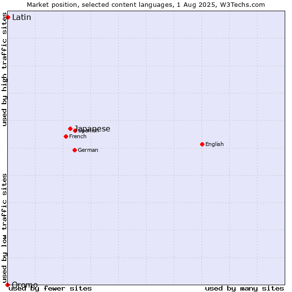 Market position of Japanese vs. Latin vs. Oromo