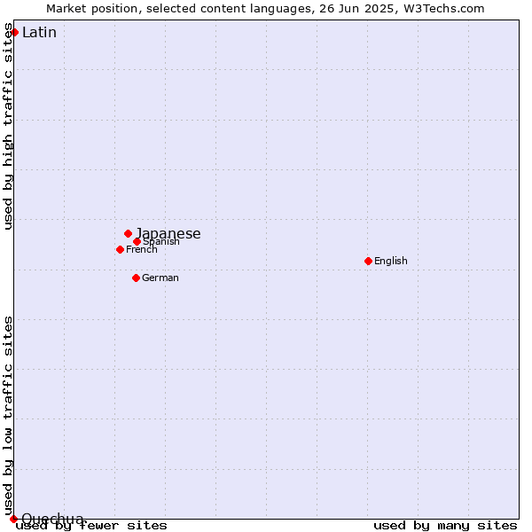Market position of Japanese vs. Latin vs. Quechua