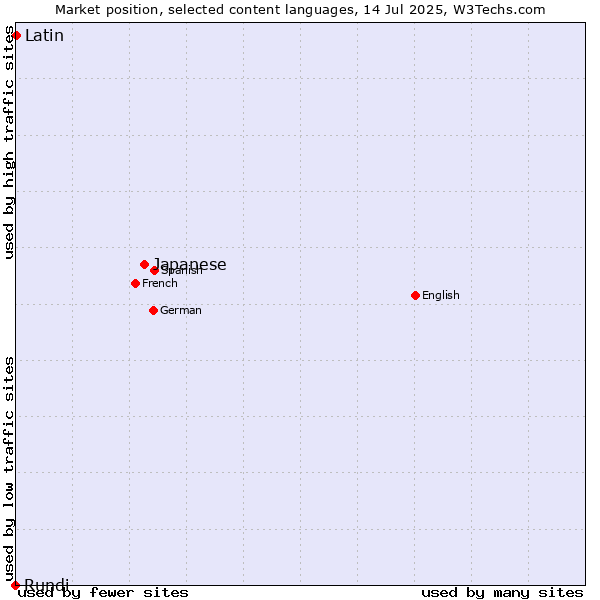 Market position of Japanese vs. Latin vs. Rundi