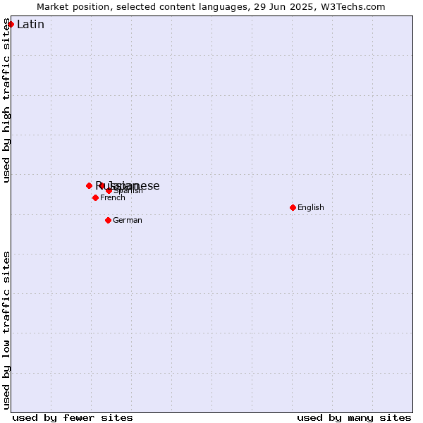 Market position of Japanese vs. Russian vs. Latin