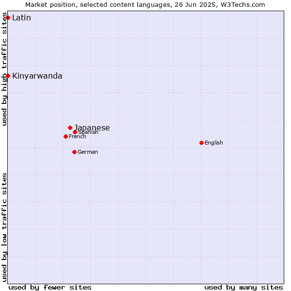 Market position of Japanese vs. Kinyarwanda vs. Latin