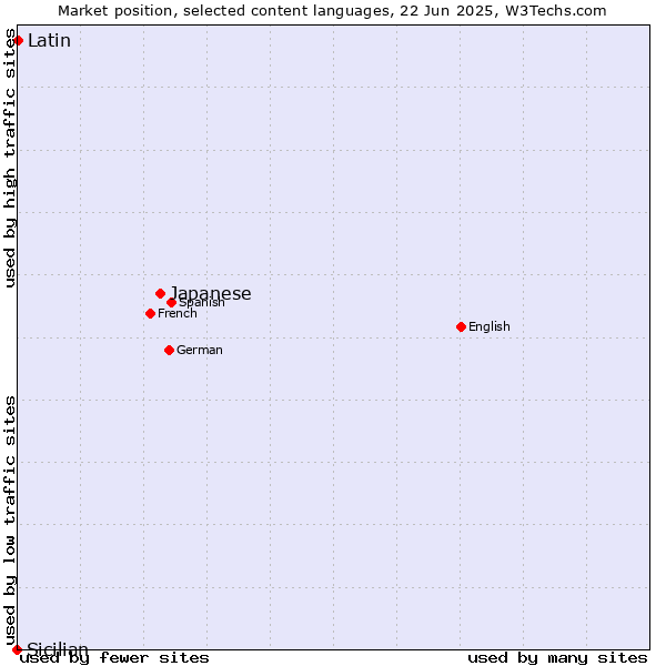 Market position of Japanese vs. Latin vs. Sicilian