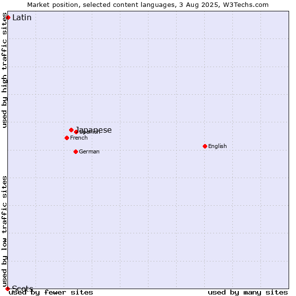 Market position of Japanese vs. Latin vs. Scots