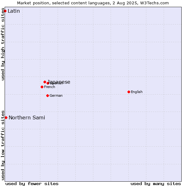 Market position of Japanese vs. Northern Sami vs. Latin