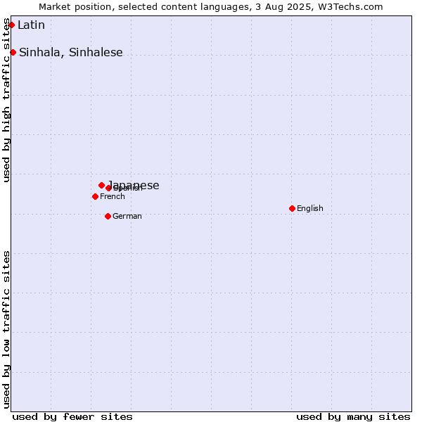 Market position of Japanese vs. Sinhala, Sinhalese vs. Latin