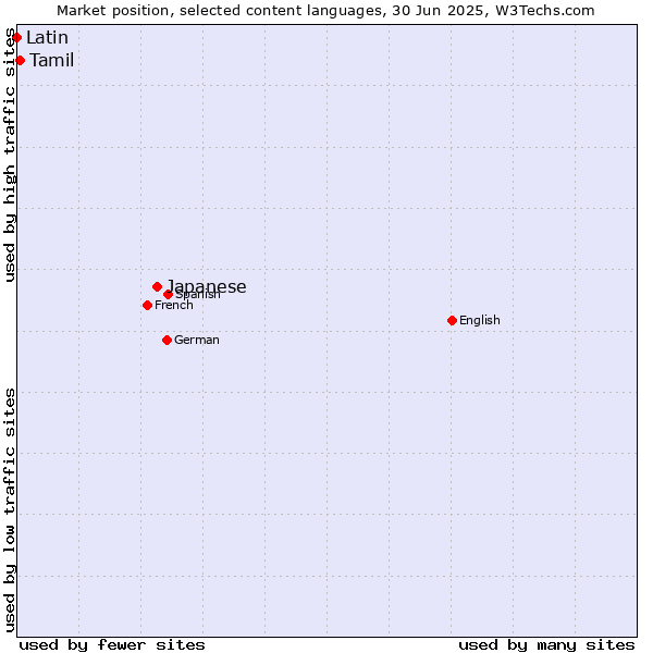 Market position of Japanese vs. Tamil vs. Latin