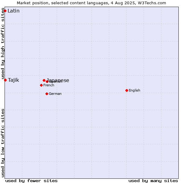 Market position of Japanese vs. Tajik vs. Latin