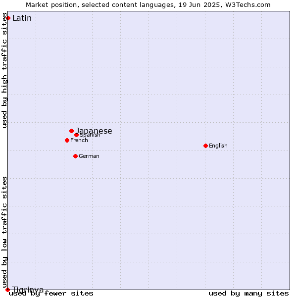 Market position of Japanese vs. Latin vs. Tigrinya