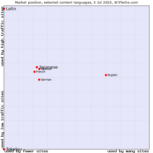 Market position of Japanese vs. Latin vs. Tokelau