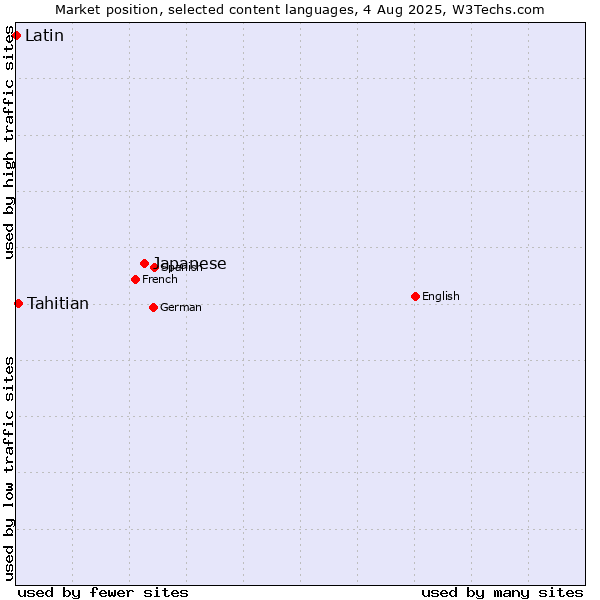 Market position of Japanese vs. Tahitian vs. Latin