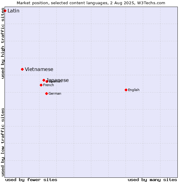 Market position of Japanese vs. Vietnamese vs. Latin