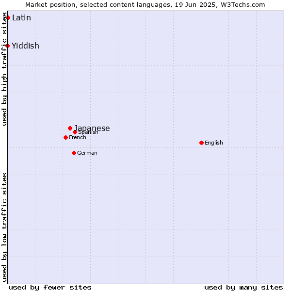 Market position of Japanese vs. Latin vs. Yiddish