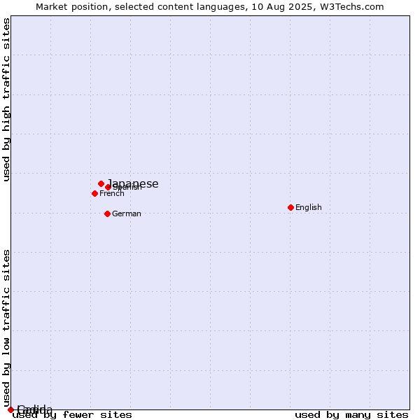 Market position of Japanese vs. Ladin vs. Ganda