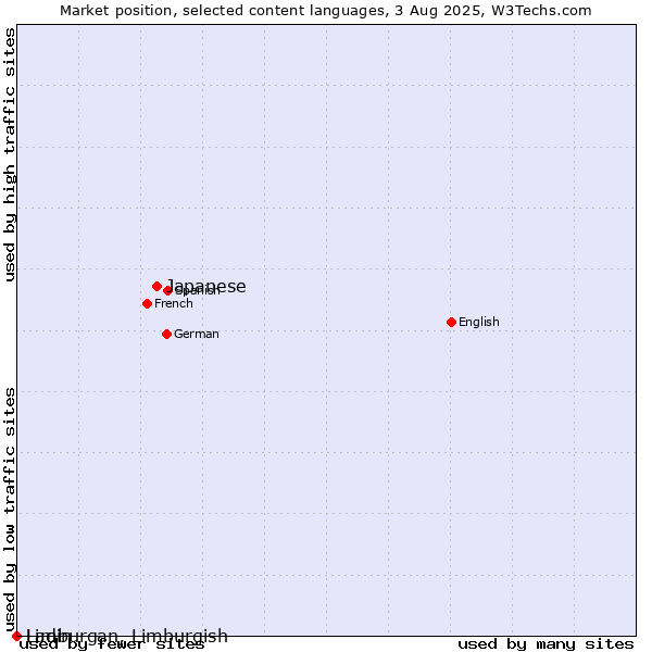 Market position of Japanese vs. Limburgan, Limburgish vs. Ladin