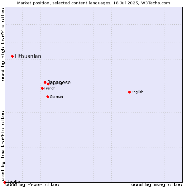 Market position of Japanese vs. Lithuanian vs. Ladin