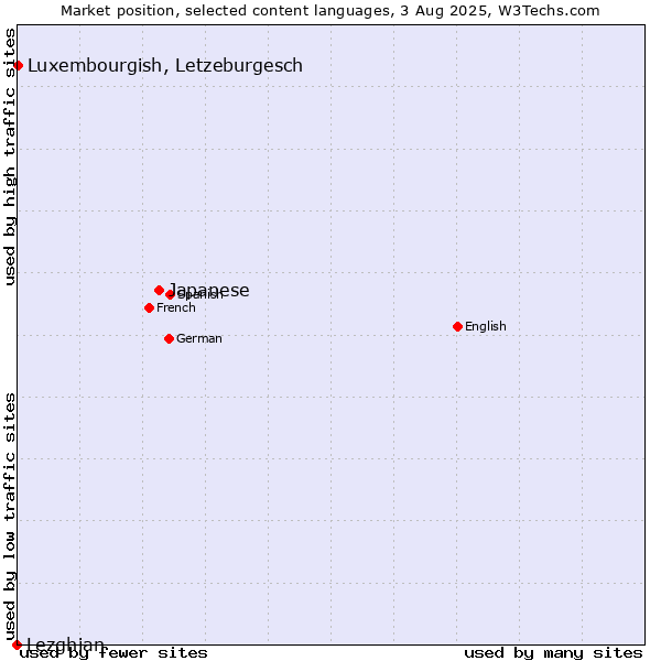Market position of Japanese vs. Luxembourgish, Letzeburgesch vs. Lezghian
