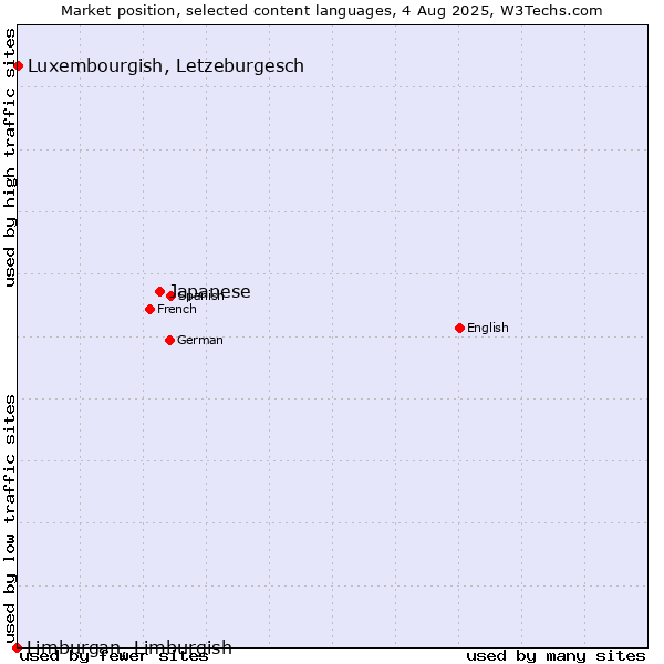 Market position of Japanese vs. Luxembourgish, Letzeburgesch vs. Limburgan, Limburgish